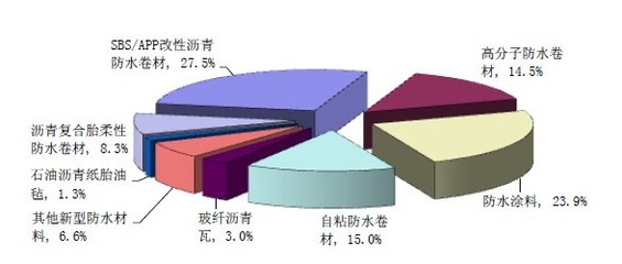 建筑防水材料行业市场现状分析